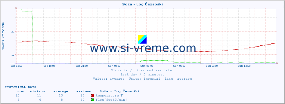 :: Soča - Log Čezsoški :: temperature | flow | height :: last day / 5 minutes.