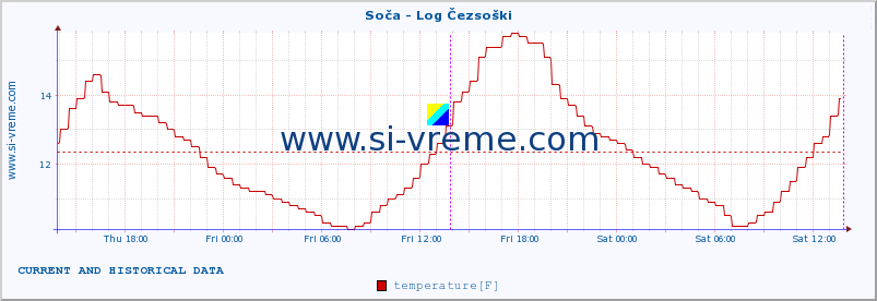  :: Soča - Log Čezsoški :: temperature | flow | height :: last two days / 5 minutes.