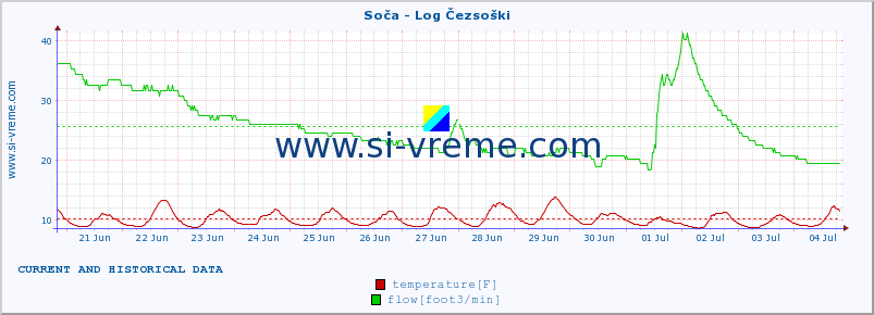  :: Soča - Log Čezsoški :: temperature | flow | height :: last two weeks / 30 minutes.