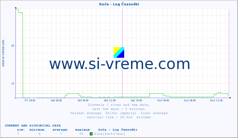 :: Soča - Log Čezsoški :: temperature | flow | height :: last two days / 5 minutes.