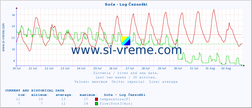  :: Soča - Log Čezsoški :: temperature | flow | height :: last two weeks / 30 minutes.