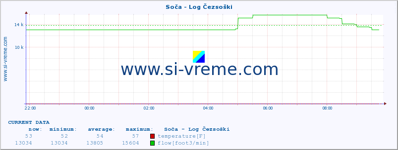 :: Soča - Log Čezsoški :: temperature | flow | height :: last day / 5 minutes.