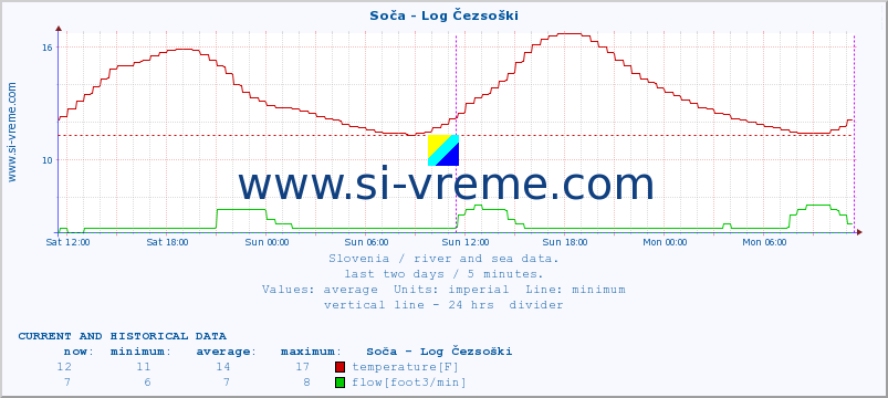  :: Soča - Log Čezsoški :: temperature | flow | height :: last two days / 5 minutes.