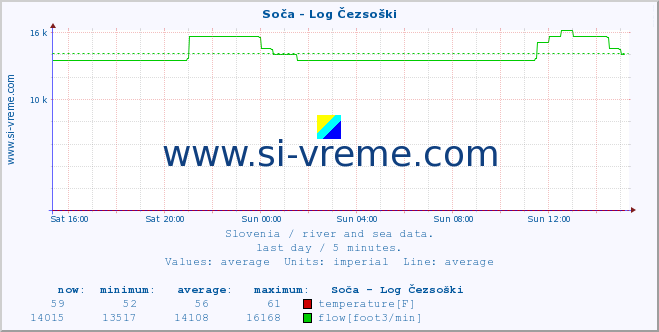  :: Soča - Log Čezsoški :: temperature | flow | height :: last day / 5 minutes.