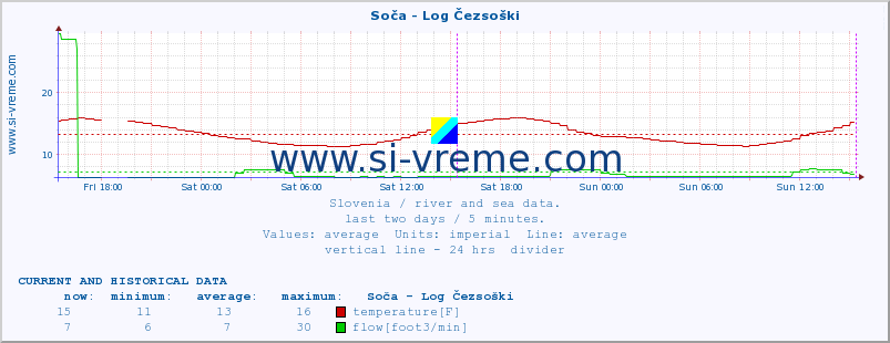  :: Soča - Log Čezsoški :: temperature | flow | height :: last two days / 5 minutes.