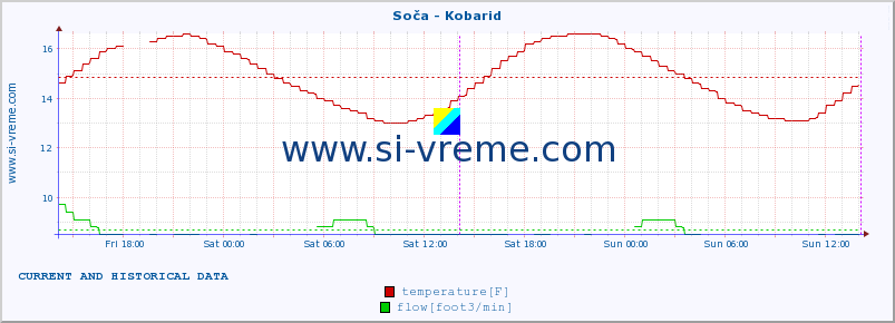  :: Soča - Kobarid :: temperature | flow | height :: last two days / 5 minutes.