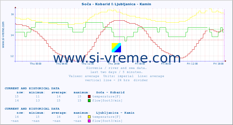  :: Soča - Kobarid & Ljubljanica - Kamin :: temperature | flow | height :: last two days / 5 minutes.
