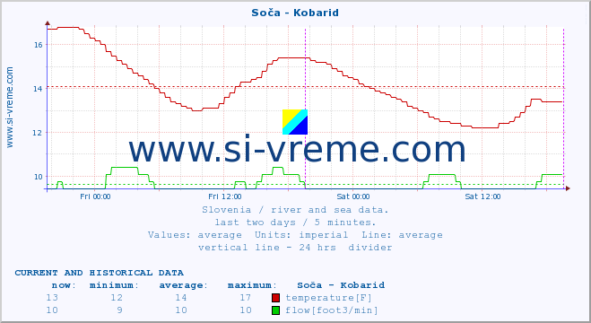  :: Soča - Kobarid :: temperature | flow | height :: last two days / 5 minutes.