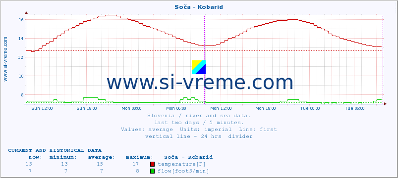  :: Soča - Kobarid :: temperature | flow | height :: last two days / 5 minutes.