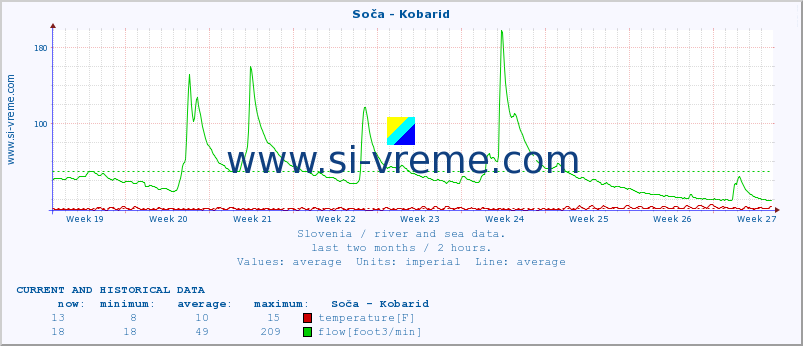  :: Soča - Kobarid :: temperature | flow | height :: last two months / 2 hours.