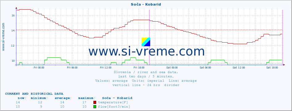  :: Soča - Kobarid :: temperature | flow | height :: last two days / 5 minutes.