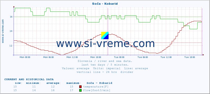  :: Soča - Kobarid :: temperature | flow | height :: last two days / 5 minutes.