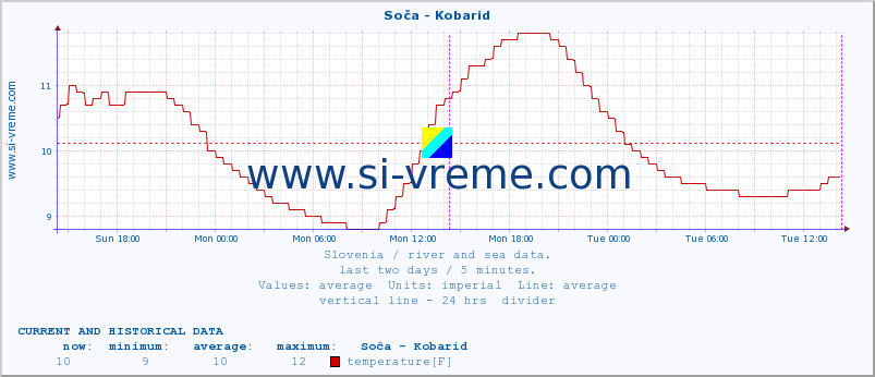  :: Soča - Kobarid :: temperature | flow | height :: last two days / 5 minutes.
