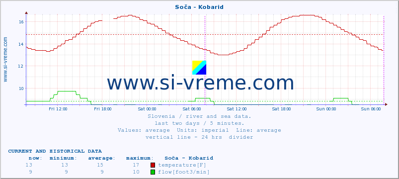  :: Soča - Kobarid :: temperature | flow | height :: last two days / 5 minutes.