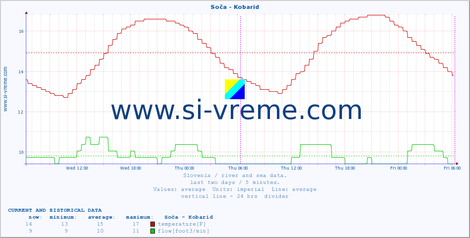  :: Soča - Kobarid :: temperature | flow | height :: last two days / 5 minutes.