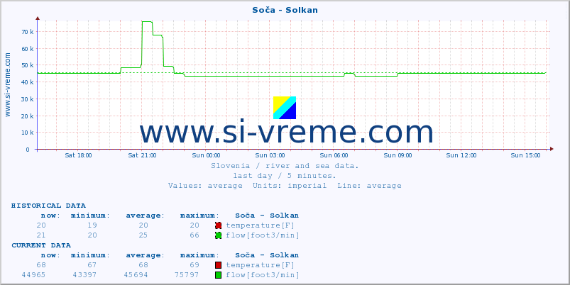  :: Soča - Solkan :: temperature | flow | height :: last day / 5 minutes.