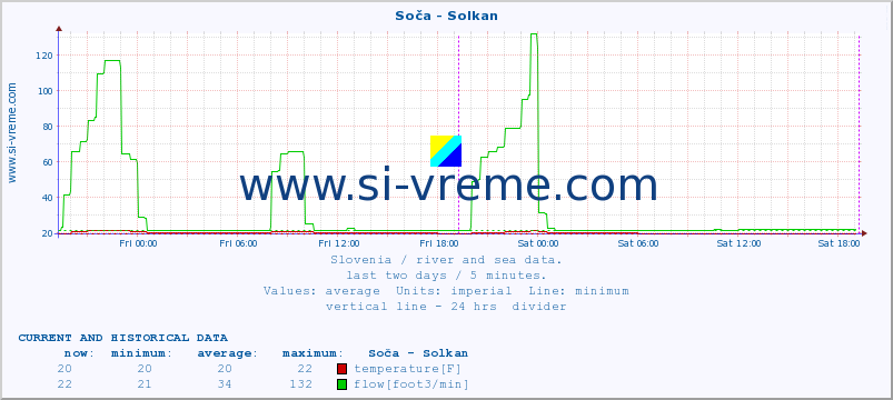  :: Soča - Solkan :: temperature | flow | height :: last two days / 5 minutes.