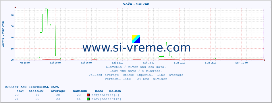  :: Soča - Solkan :: temperature | flow | height :: last two days / 5 minutes.