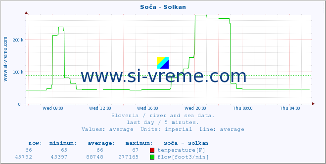  :: Soča - Solkan :: temperature | flow | height :: last day / 5 minutes.