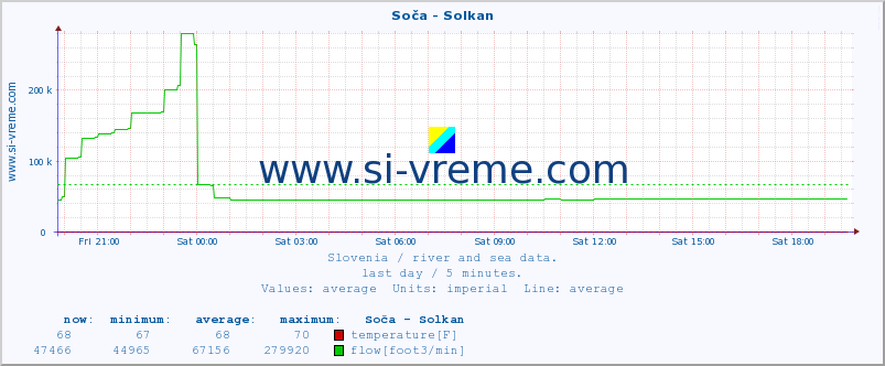  :: Soča - Solkan :: temperature | flow | height :: last day / 5 minutes.