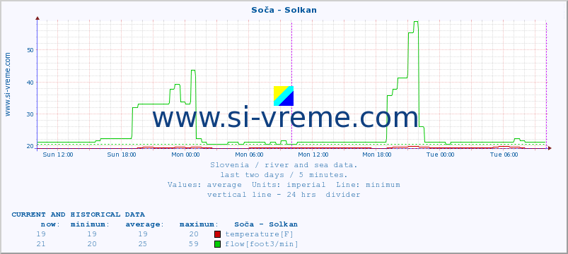  :: Soča - Solkan :: temperature | flow | height :: last two days / 5 minutes.