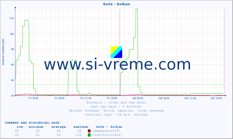  :: Soča - Solkan :: temperature | flow | height :: last two days / 5 minutes.