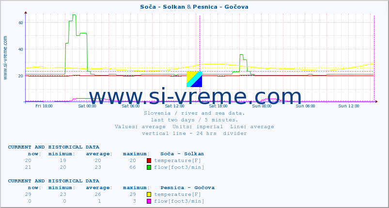  :: Soča - Solkan & Pesnica - Gočova :: temperature | flow | height :: last two days / 5 minutes.