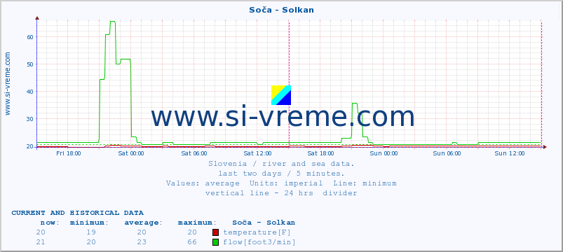  :: Soča - Solkan :: temperature | flow | height :: last two days / 5 minutes.