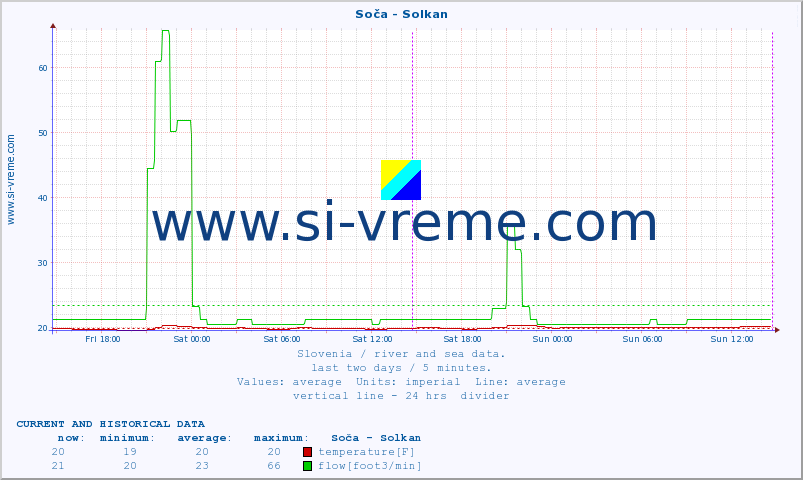  :: Soča - Solkan :: temperature | flow | height :: last two days / 5 minutes.