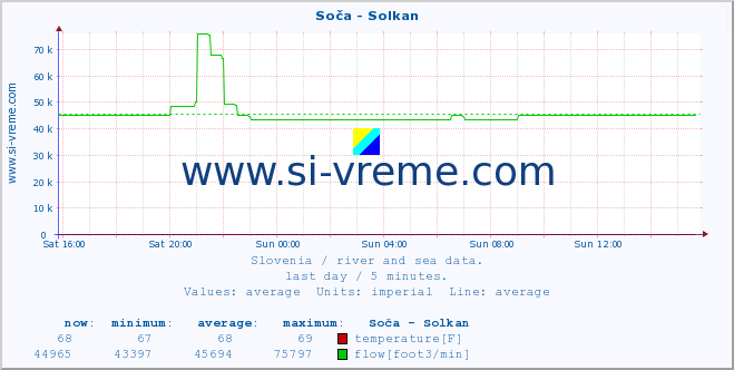  :: Soča - Solkan :: temperature | flow | height :: last day / 5 minutes.