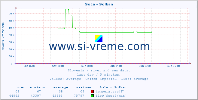  :: Soča - Solkan :: temperature | flow | height :: last day / 5 minutes.