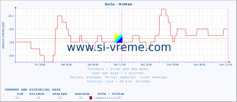  :: Soča - Solkan :: temperature | flow | height :: last two days / 5 minutes.