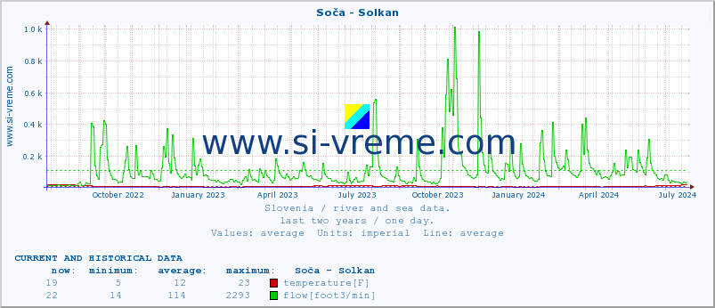  :: Soča - Solkan :: temperature | flow | height :: last two years / one day.