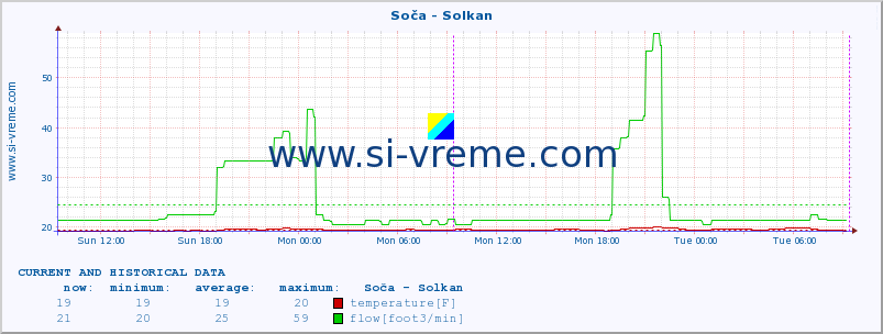  :: Soča - Solkan :: temperature | flow | height :: last two days / 5 minutes.