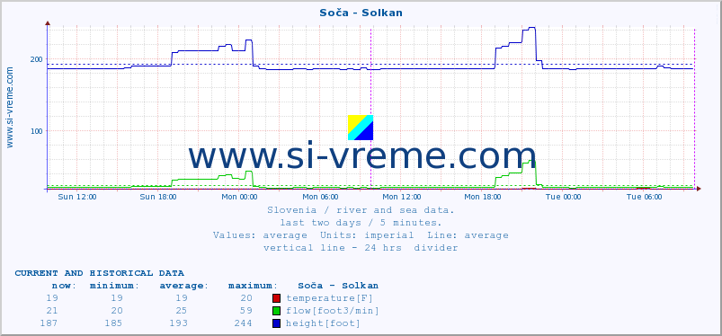  :: Soča - Solkan :: temperature | flow | height :: last two days / 5 minutes.