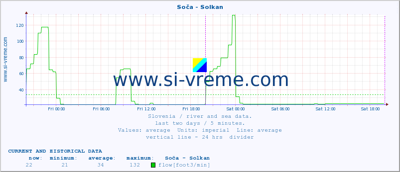  :: Soča - Solkan :: temperature | flow | height :: last two days / 5 minutes.