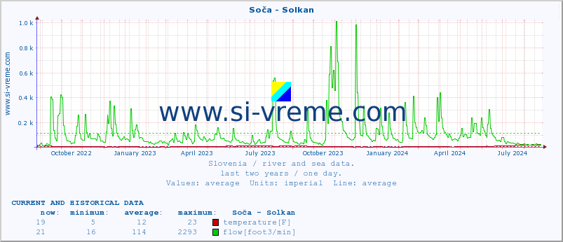  :: Soča - Solkan :: temperature | flow | height :: last two years / one day.