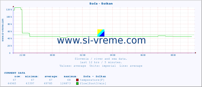  :: Soča - Solkan :: temperature | flow | height :: last day / 5 minutes.