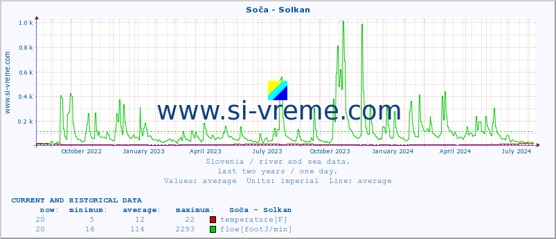  :: Soča - Solkan :: temperature | flow | height :: last two years / one day.