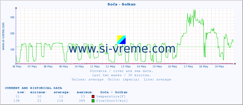  :: Soča - Solkan :: temperature | flow | height :: last two weeks / 30 minutes.