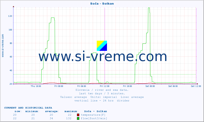  :: Soča - Solkan :: temperature | flow | height :: last two days / 5 minutes.