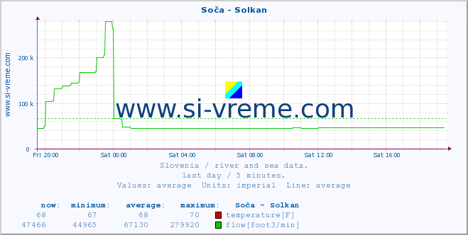  :: Soča - Solkan :: temperature | flow | height :: last day / 5 minutes.