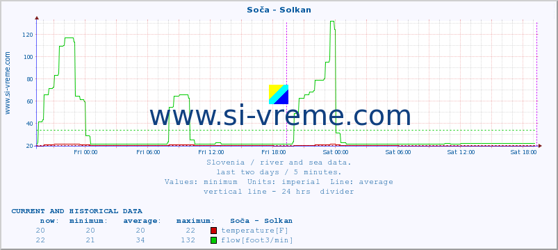  :: Soča - Solkan :: temperature | flow | height :: last two days / 5 minutes.