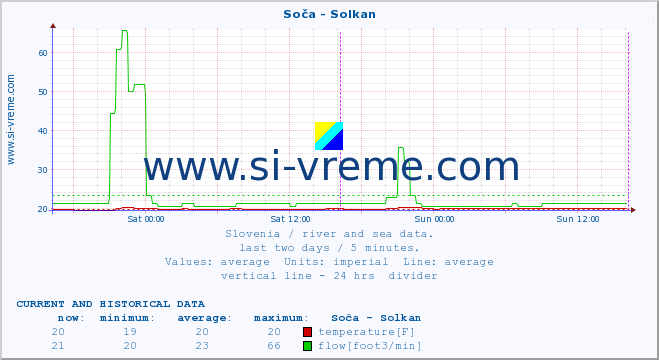  :: Soča - Solkan :: temperature | flow | height :: last two days / 5 minutes.