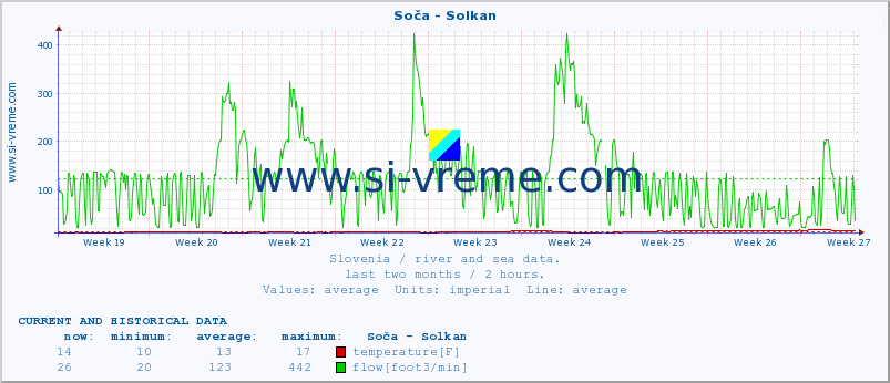  :: Soča - Solkan :: temperature | flow | height :: last two months / 2 hours.