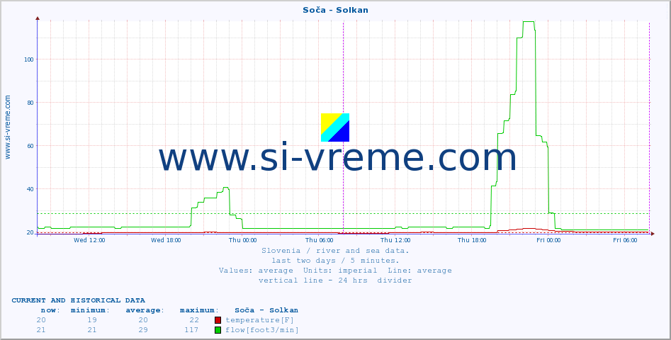  :: Soča - Solkan :: temperature | flow | height :: last two days / 5 minutes.