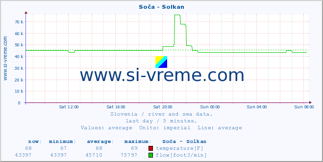  :: Soča - Solkan :: temperature | flow | height :: last day / 5 minutes.