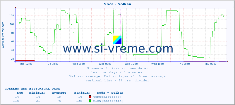  :: Soča - Solkan :: temperature | flow | height :: last two days / 5 minutes.