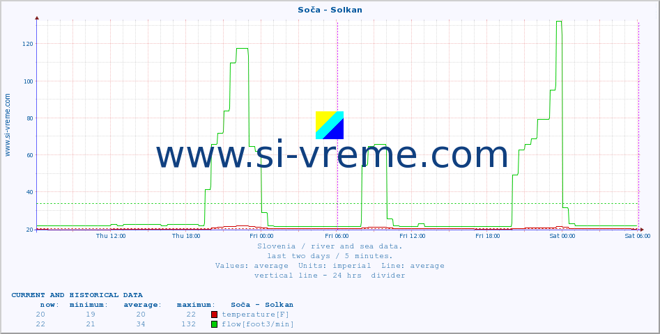  :: Soča - Solkan :: temperature | flow | height :: last two days / 5 minutes.