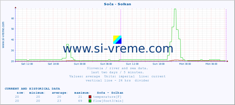  :: Soča - Solkan :: temperature | flow | height :: last two days / 5 minutes.